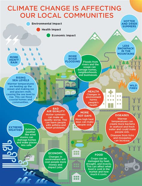 Impact on Local Communities