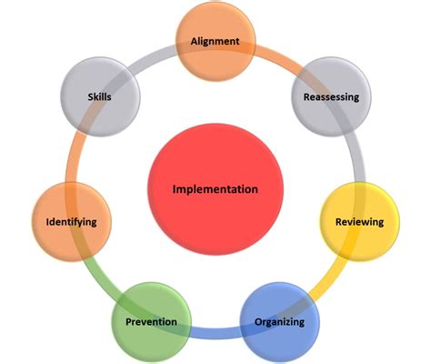 Implementation and Intervention