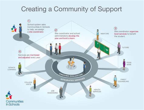 Importance of Community Support