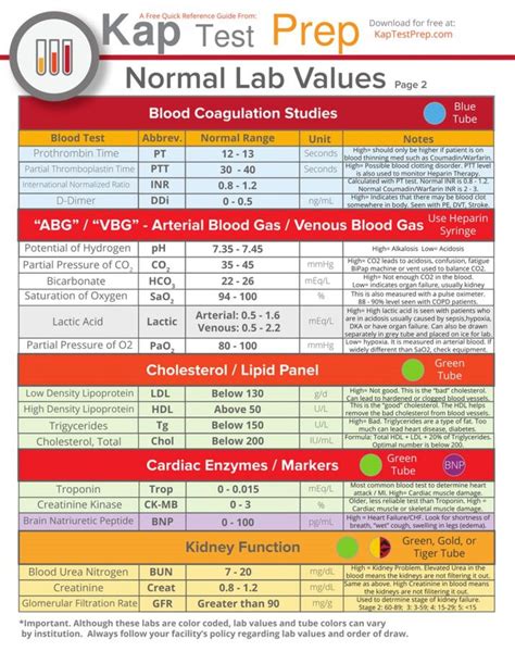 Importance of Normal Lab Values