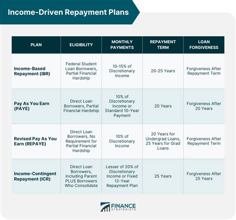 Income-Driven Repayment Plans