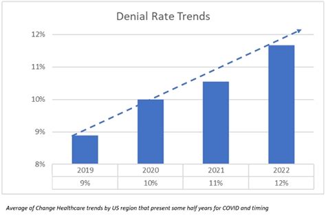 Increasing Denial Rates