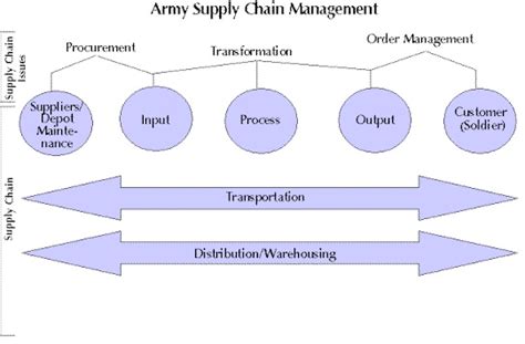 Indian Army Supply Chain Management