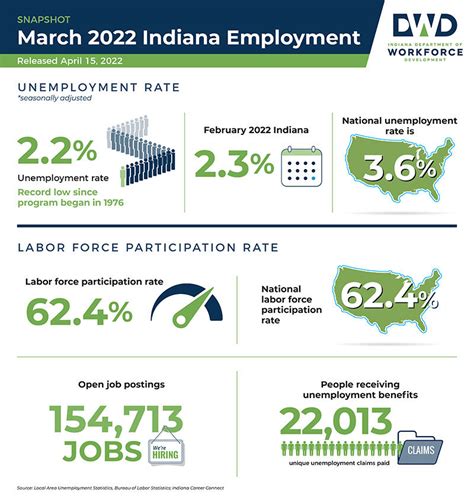 Indiana Employment and Training