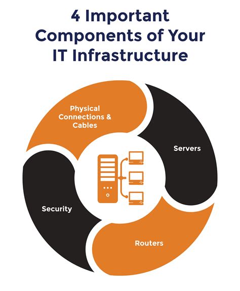 Information Technology Infrastructure