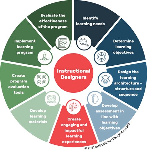 Instructional Designers Image