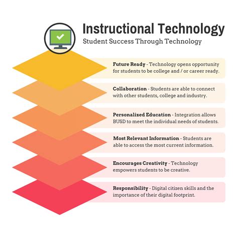 Instructional Technology Image