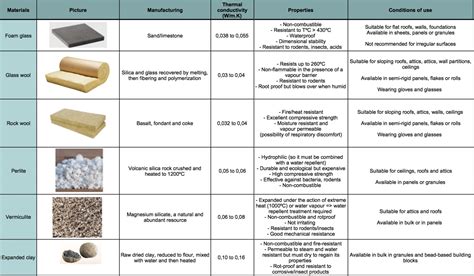 Insulation material templates