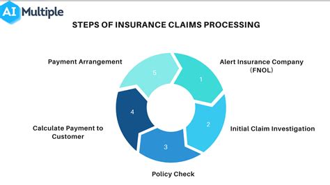 Insurance Claim Process