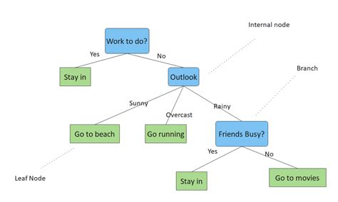 Interactive Decision Tree Slide Template