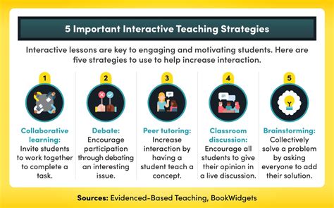 Interactive Learning Strategies