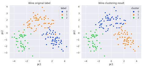 Interpreting Cluster Results