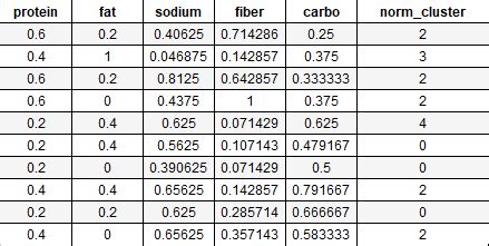 Interpreting K Means Clustering Results in Excel