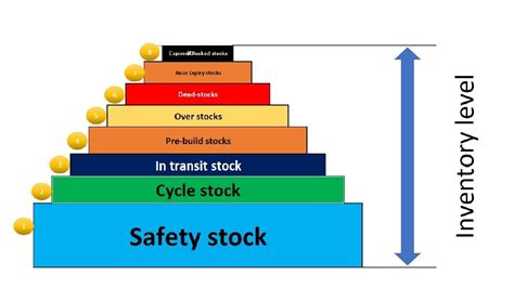 Inventory Levels Chart