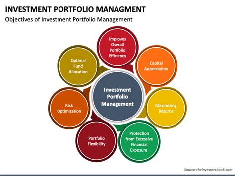 Investment Portfolio Management