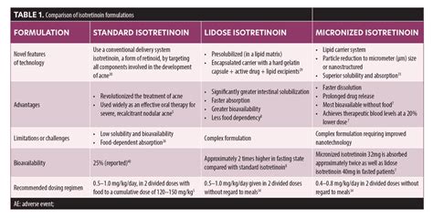 Isotretinoin Treatment Plan