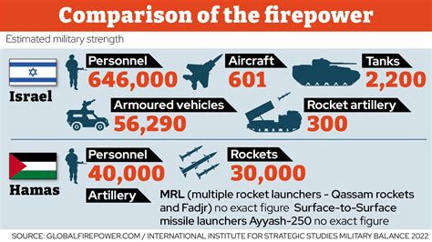 Israel Military Capabilities