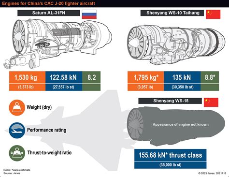 J-20 Engines