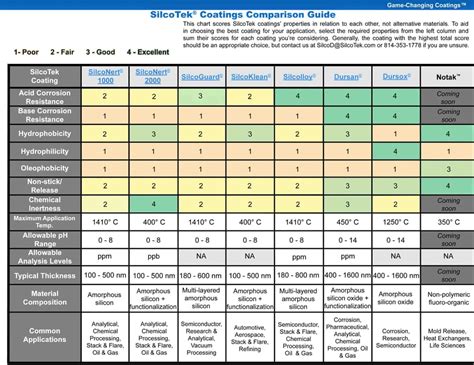 J and J Coatings Comparison