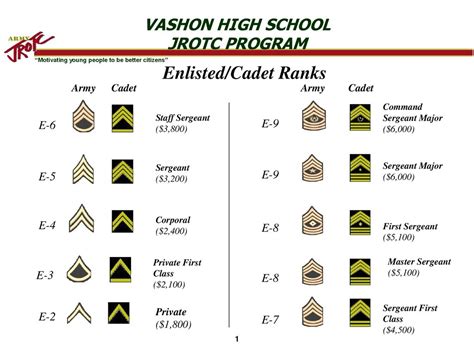 JROTC Officer Ranks Structure