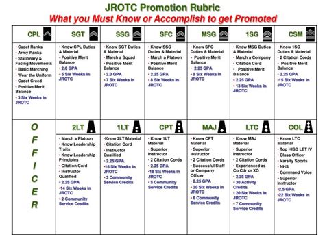 JROTC Promotion Requirements Image 4