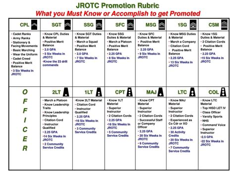 JROTC Promotion Requirements Image 9