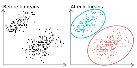 K-Means Cluster Analysis in Excel