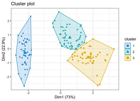 K-Means Cluster Analysis Cluster Visualization