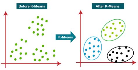 K-Means Cluster Analysis Common Applications