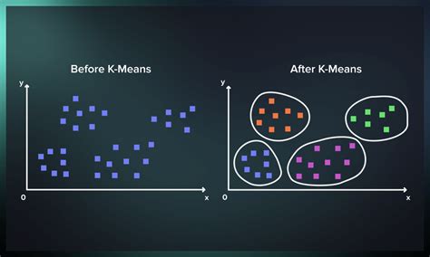 K Means Clustering in Excel