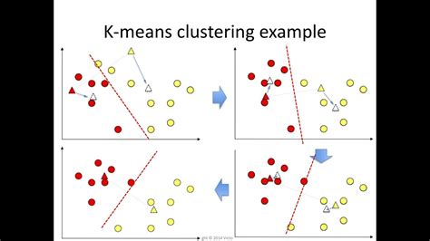 K Means Clustering Best Practices