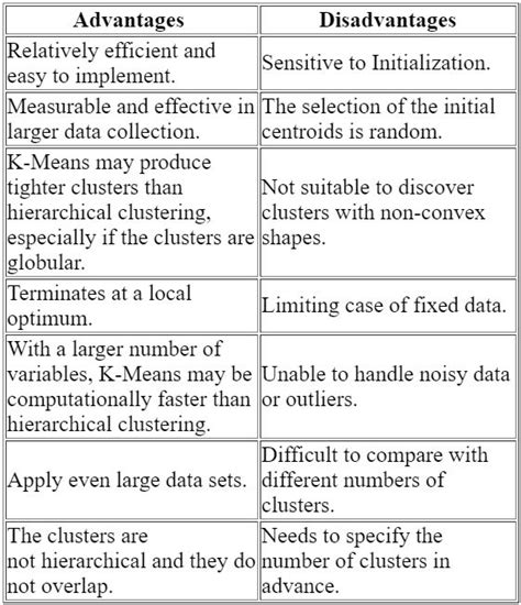 K Means Clustering Disadvantages