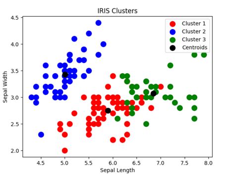 K Means Clustering Example