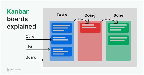 The Kanban Board