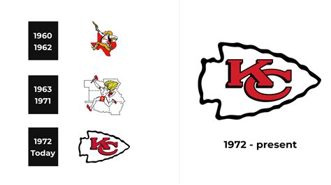 Kansas City Chiefs Logo History