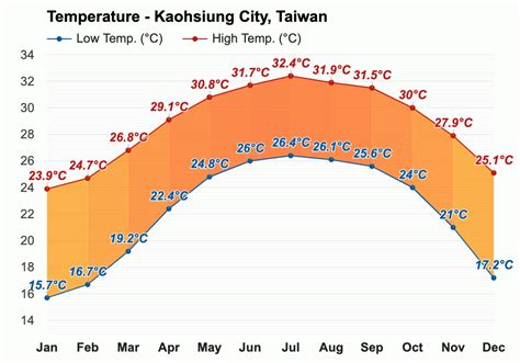 Kaohsiung January temperature