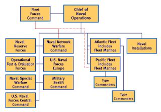 Components of Naval Operations