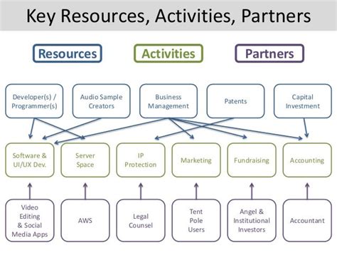 Key Resources and Activities