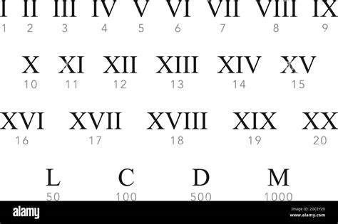 Description of Key Roman Numerals