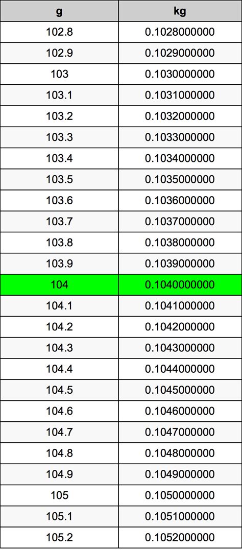 Kilogram to Gram Conversion