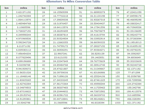 Kilometers to Miles Calculator