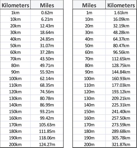 Kilometers to Miles Conversion Chart