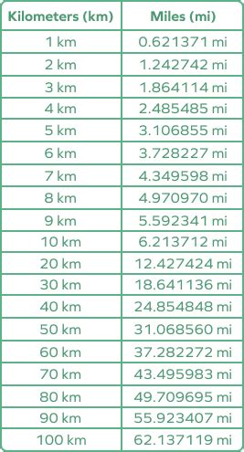 Kilometers to Miles Conversion Table