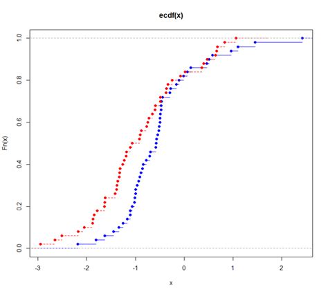 Kolmogorov Smirnov Test R or Python