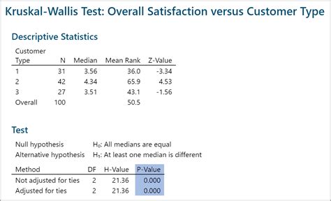 Kruskal-Wallis Test Example 6