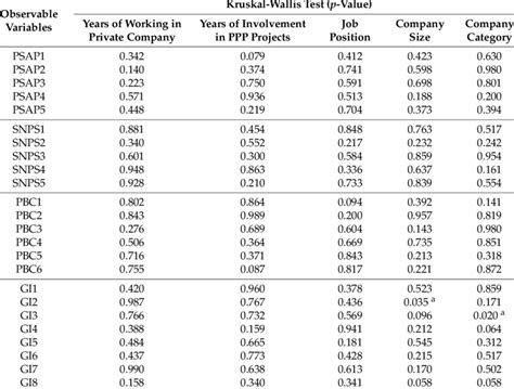 Kruskal-Wallis Test Table