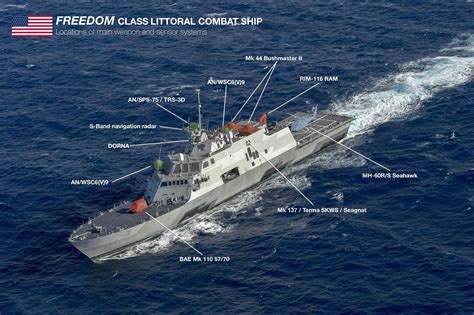 LCS Freedom Class Armament