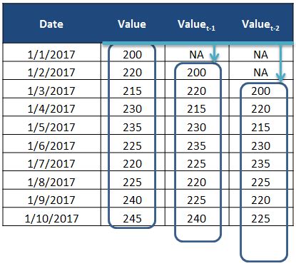 Using Lag in Data Analysis Example