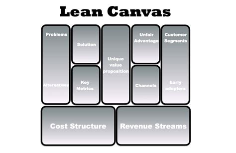 Benefits of Lean Canvas