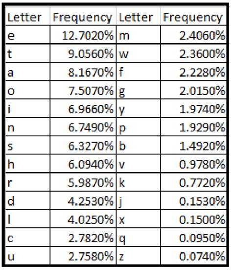 Letter Frequency Image